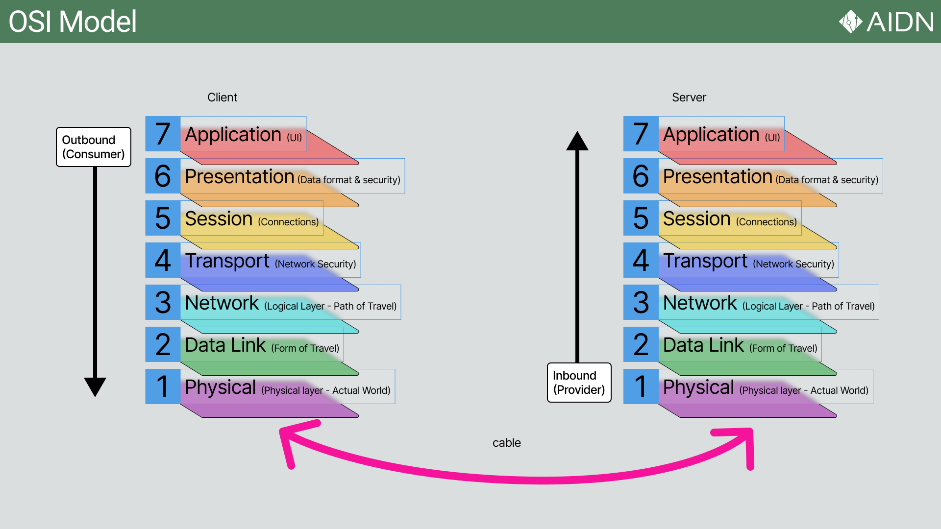 AIDN Osi Model