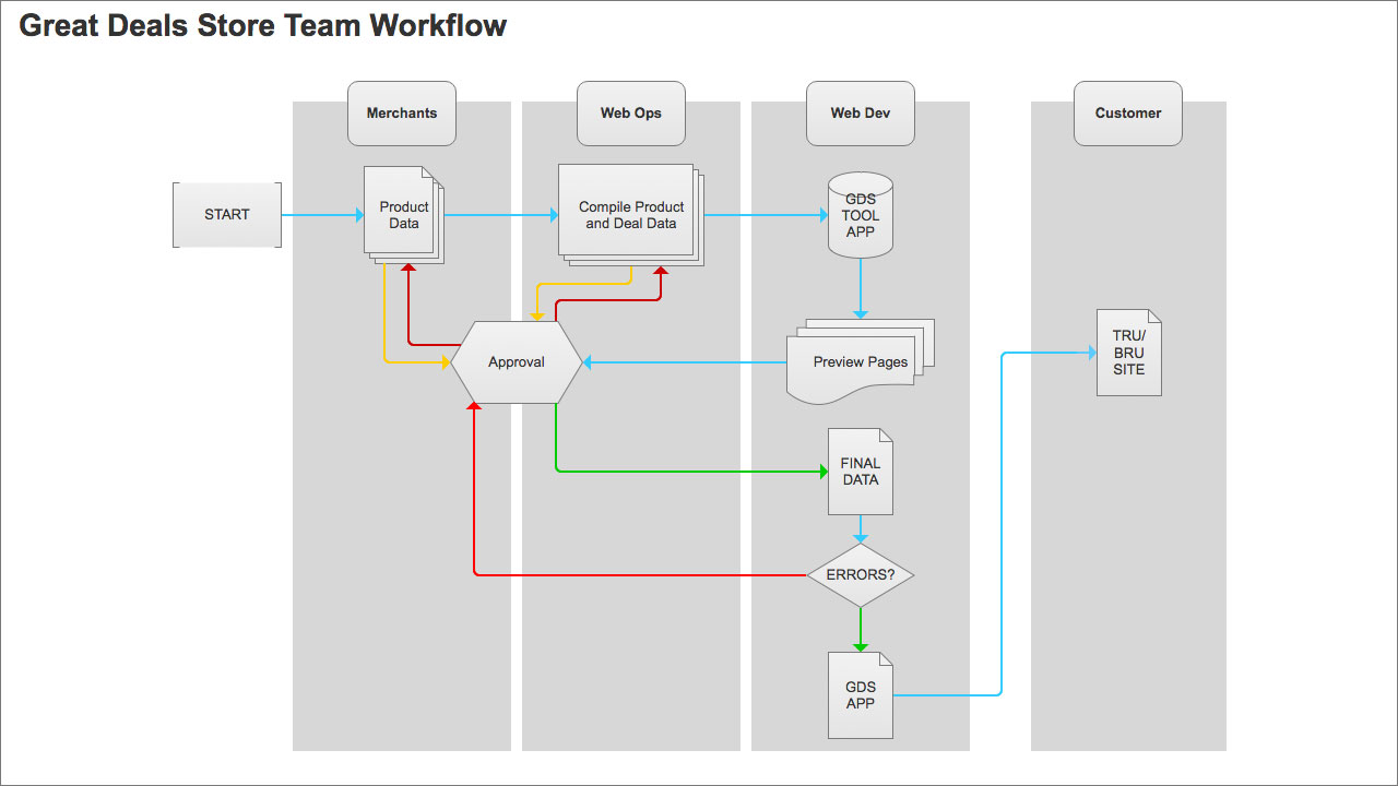 Great Deals Store team workflow diagram